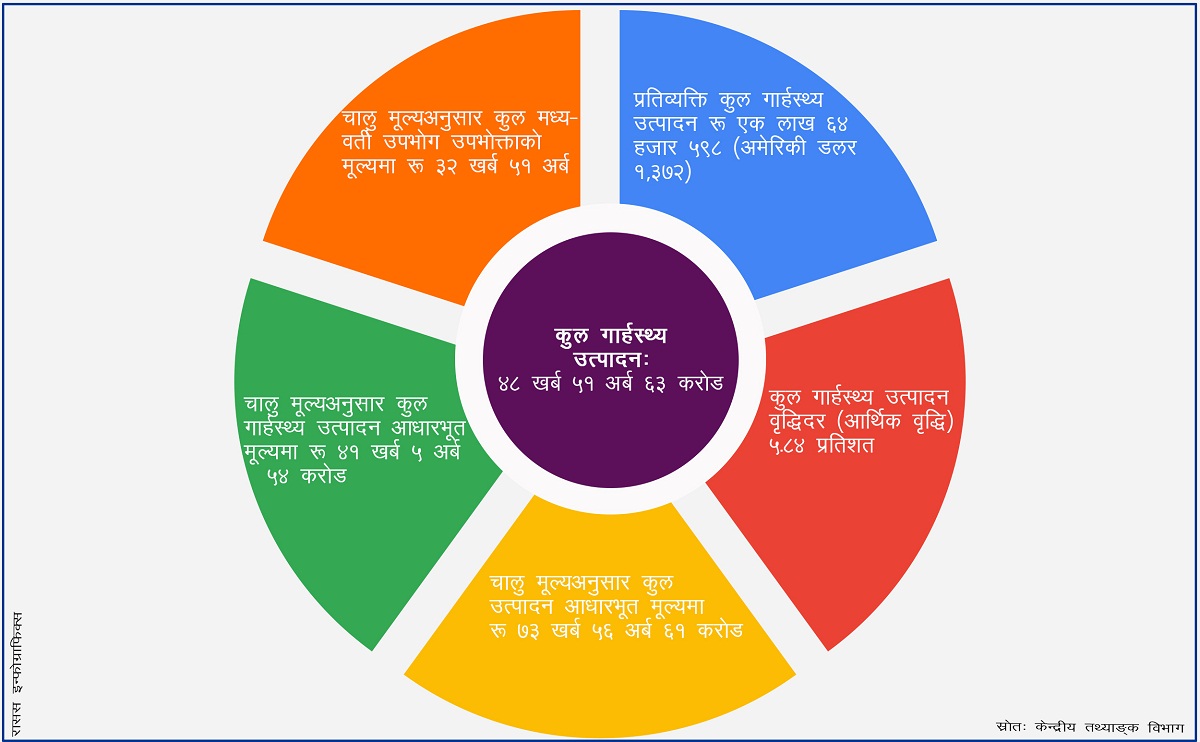 अर्थतन्त्रको आकार साढे ४८ खर्ब बराबर पुग्यो 